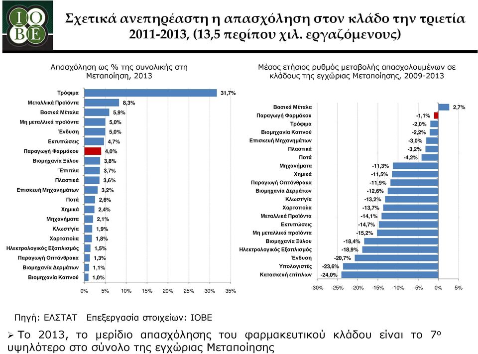 Βασικά Μέταλα 5,9% Μη μεταλλικά προϊόντα 5,0% Ένδυση 5,0% Εκτυπώσεις 4,7% Παραγωγή Φαρμάκου 4,0% Βιομηχανία Ξύλου 3,8% Έπιπλα 3,7% Πλαστικά 3,6% Επισκευή Μηχανημάτων 3,2% Ποτά 2,6% Χημικά 2,4%