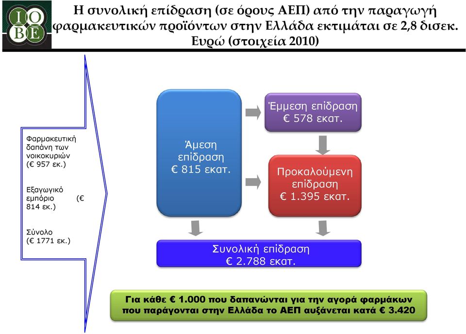 ) Εξαγωγικό εμπόριο ( 814 εκ.) Άμεση επίδραση 815 εκατ. Προκαλούμενη επίδραση 1.395 εκατ. Σύνολο ( 1771 εκ.