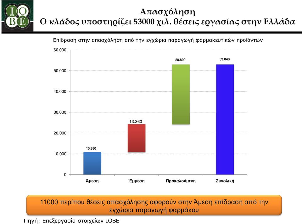 προϊόντων 60.000 28.800 53.040 50.000 40.000 30.000 13.360 20.000 10.