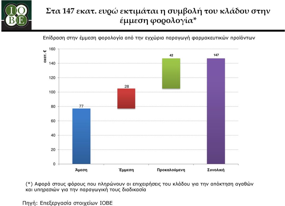 εγχώρια παραγωγή φαρμακευτικών προϊόντων εκατ.