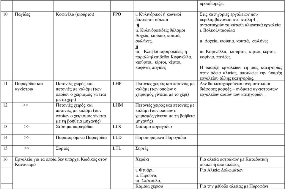 χέρι) 12 >> Πετονιές χειρός και πετονιές µε καλάµι (των οποίων ο χειρισµός γίνεται µε τη βοήθεια µηχανής) LHP Πετονιές χειρός και πετονιές µε καλάµι (των οποίων ο χειρισµός γίνεται µε το χέρι) LHM