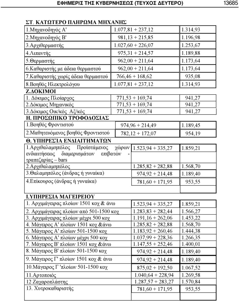Βοηθός Ηλεκτρολόγου 1.077,81 + 237,12 1.314,93 Ζ.ΔΟΚΙΜΟΙ 1. Δόκιμος Πλοίαρχος 771,53 + 169,74 941,27 2.Δόκιμος Μηχανικός 771,53 + 169,74 941,27 3.Δόκιμος Οικ/κός Αξ/κός 771,53 + 169,74 941,27 Η.