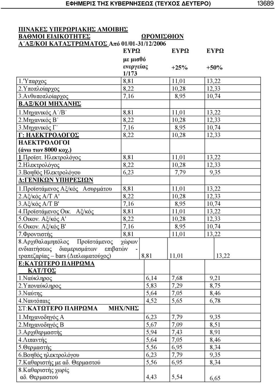 Μηχανικός Γ 7,16 8,95 10,74 Γ: ΗΛΕΚΤΡΟΛΟΓΟΣ 8,22 10,28 12,33 ΗΛΕΚΤΡΟΛΟΓΟΙ (άνω των 8000 κοχ.) 1.Προϊστ. Ηλεκτρολόγος 8,81 11,01 13,22 2.Ηλεκτρολόγος 8,22 10,28 12,33 3.
