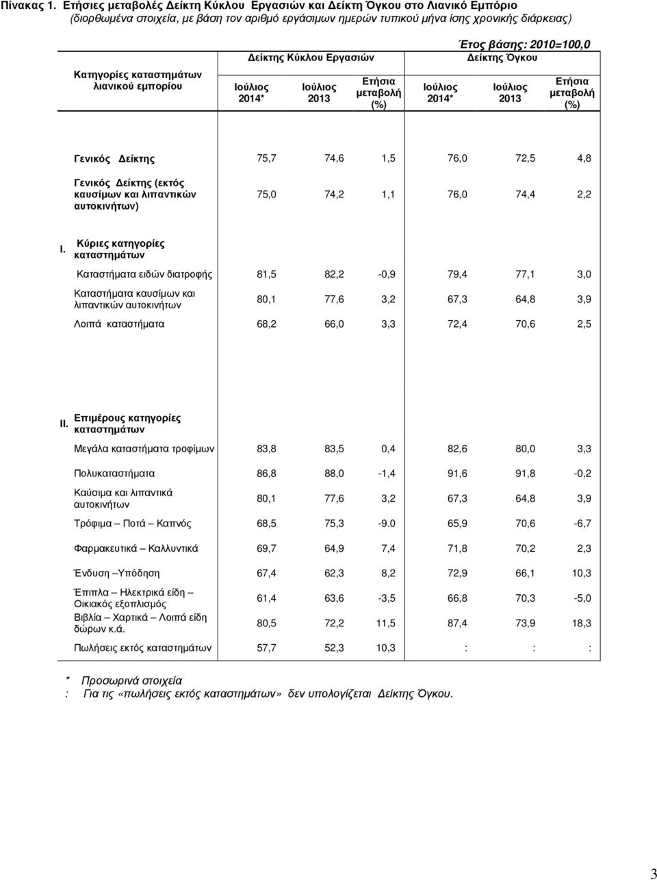λιπαντικών αυτοκινήτων) 75,0 74,2 1,1 76,0 74,4 2,2 Ι.