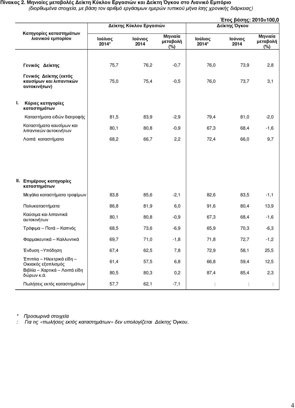 2,8 (εκτός καυσίµων και λιπαντικών αυτοκινήτων) 75,0 75,4-0,5 76,0 73,7 3,1 Ι.
