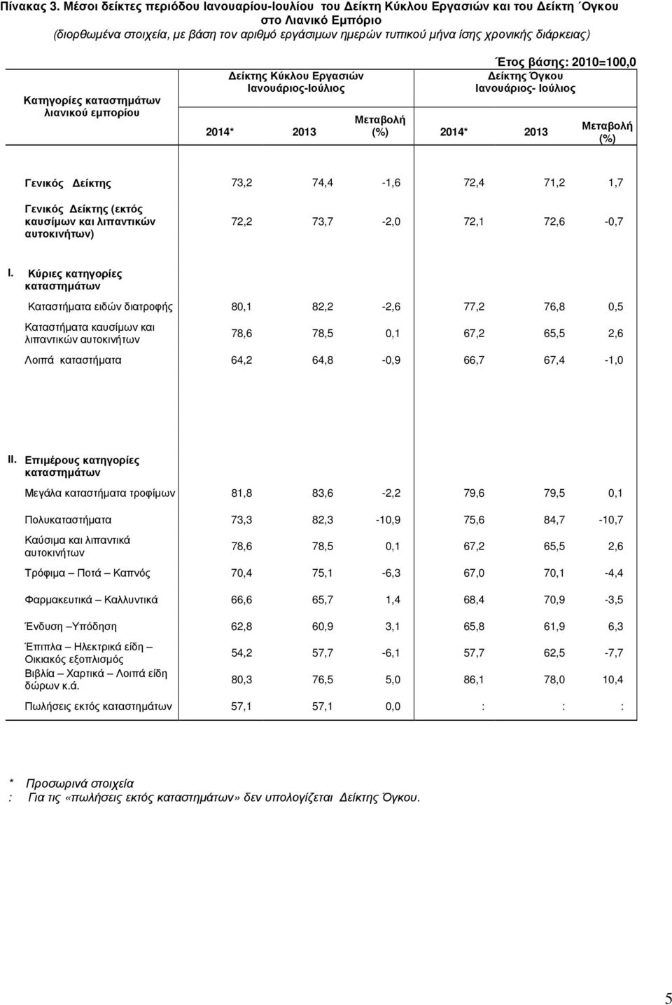 Ιανουάριος- Μεταβολή 73,2 74,4-1,6 72,4 71,2 1,7 (εκτός καυσίµων και λιπαντικών αυτοκινήτων) 72,2 73,7-2,0 72,1 72,6-0,7 Ι.