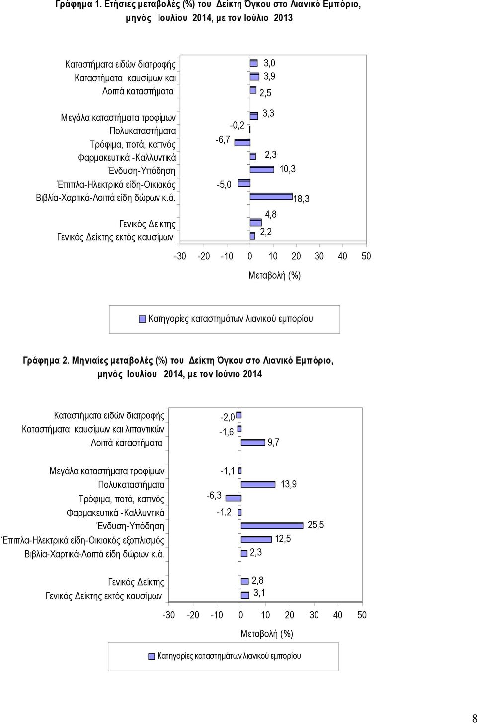 Πολυκαταστήµατα Τρόφιµα, ποτά, καπνός Φαρµακευτικά -Καλλυντικά Ένδυση-Υπόδηση Έπιπλα-Ηλεκτρικά είδη-οικιακός Βιβλία-Χαρτικά-Λοιπά είδη δώρων κ.ά. εκτός καυσίµων -0,2-6,7-5,0 3,0 3,9 2,5 3,3 2,3 10,3 4,8 2,2 18,3-30 -20-10 0 10 20 30 40 50 Μεταβολή Κατηγορίες λιανικού εµπορίου Γράφηµα 2.