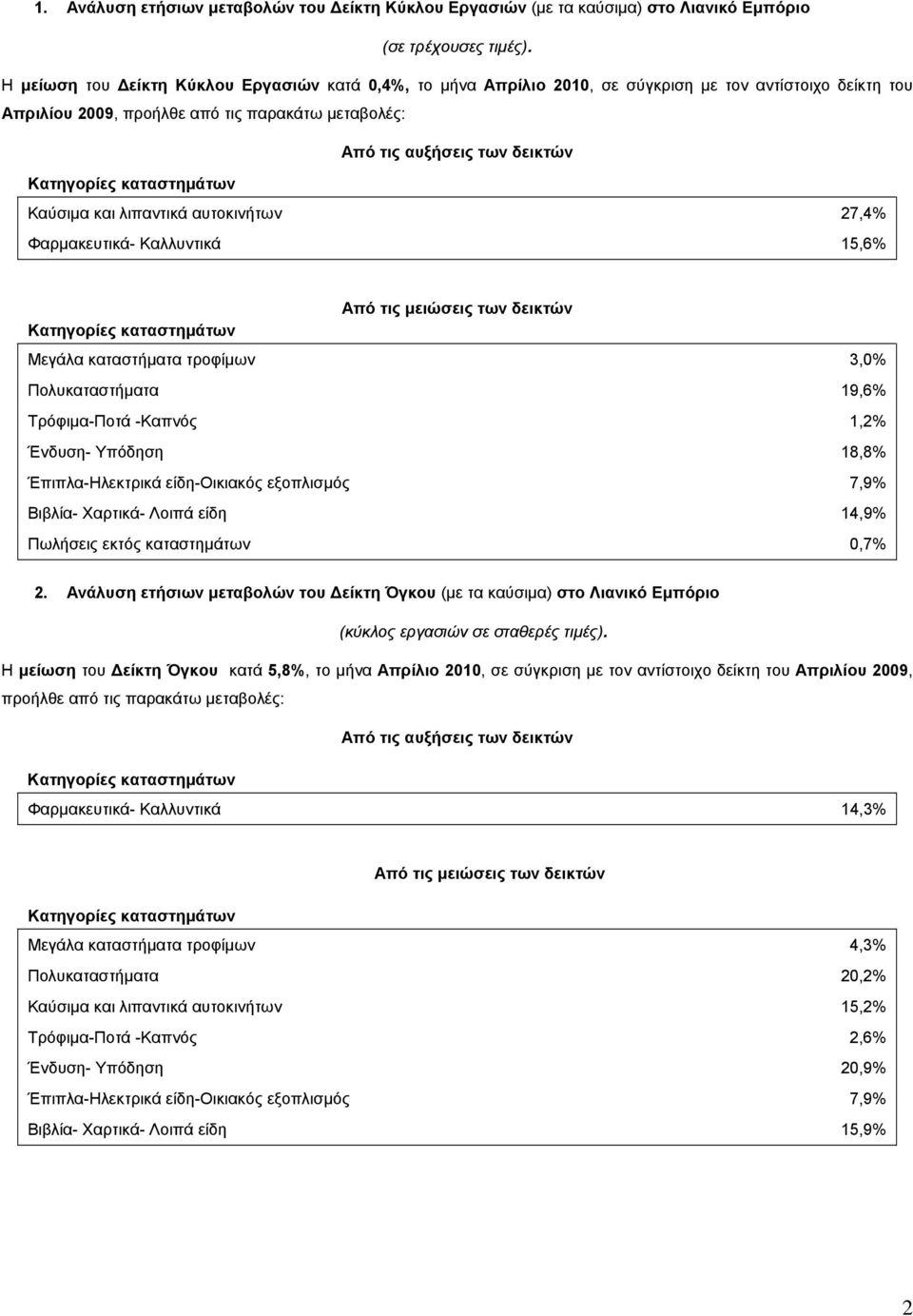 Κατηγορίες Καύσιμα και λιπαντικά αυτοκινήτων 27,4% Φαρμακευτικά- Καλλυντικά 15,6% Από τις μειώσεις των δεικτών Κατηγορίες Μεγάλα καταστήματα τροφίμων 3,0% Πολυκαταστήματα 19,6% Τρόφιμα-Ποτά -Καπνός