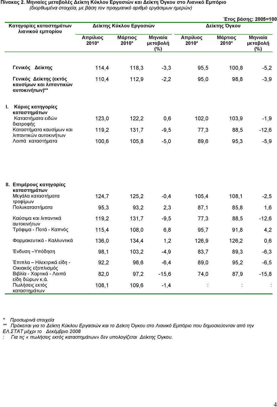 Εργασιών Μάρτιος Μηνιαία Δείκτης Όγκου Μάρτιος Μηνιαία 114,4 118,3-3,3 95,5 100,8-5,2 (εκτός καυσίμων και λιπαντικών αυτοκινήτων)** 110,4 112,9-2,2 95,0 98,8-3,9 Ι.