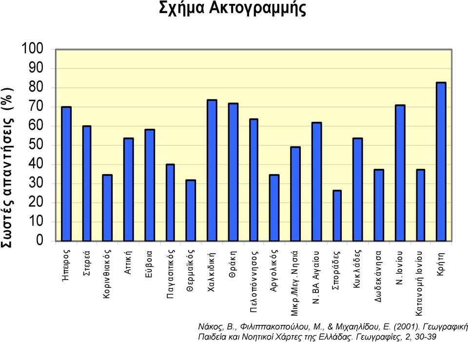 ΒΑ Αιγ αίου Σποράδες Κυκ λ άδες Δωδεκ άν ησα N. Ιο ν ίο υ Καταν ομή Ιο ν ίο υ Κρήτη Νάκος, Β.