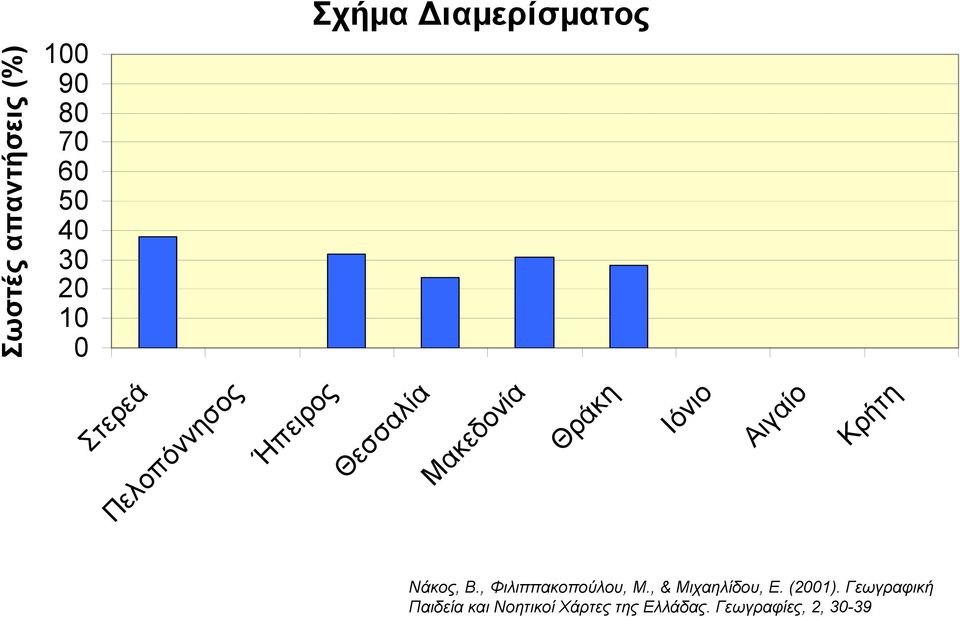 , & Μιχαηλίδου, Ε. (2001).