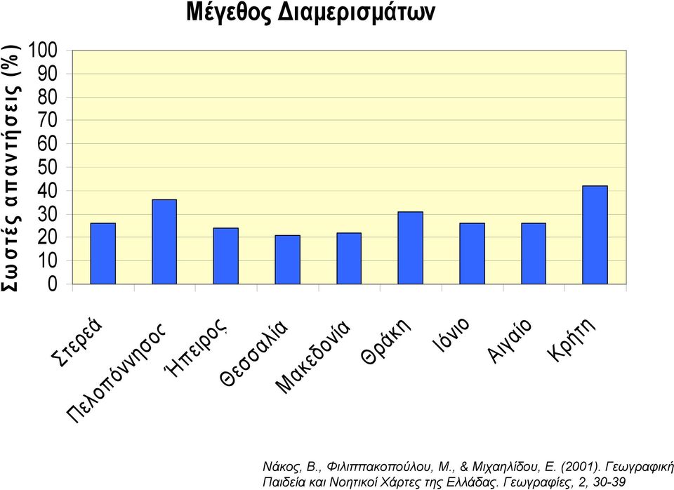 , Φιλιππακοπούλου, Μ., & Μιχαηλίδου, Ε. (2001).