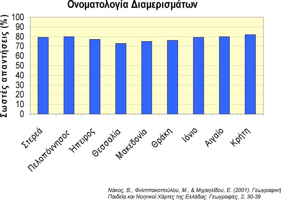 Ιόνιο Αιγαίο Κρήτη Νάκος, Β., Φιλιππακοπούλου, Μ., & Μιχαηλίδου, Ε.