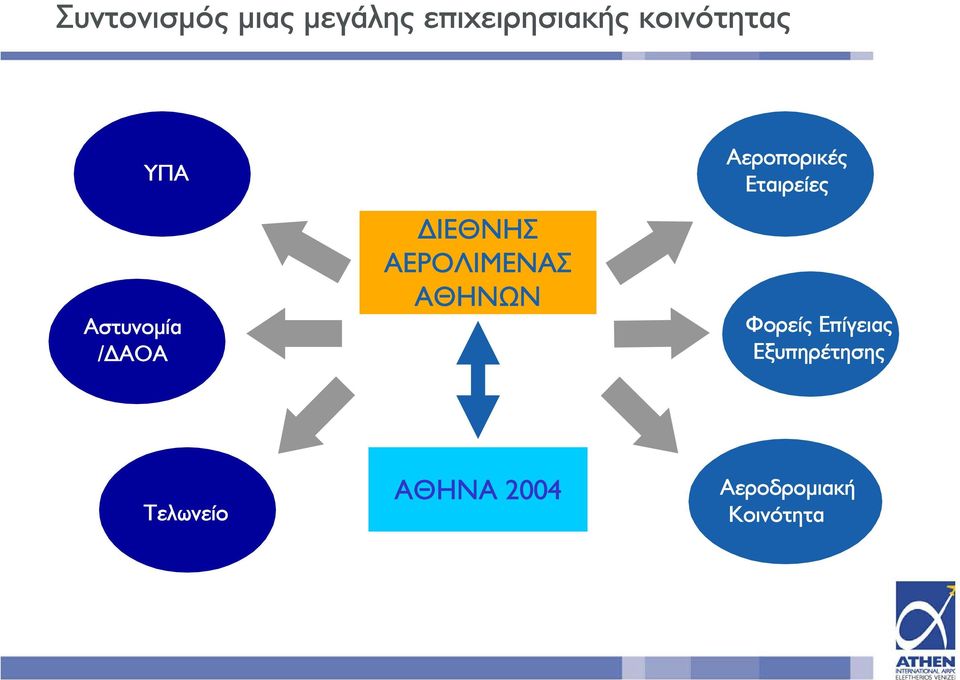 ΑΕΡΟΛΙΜΕΝΑΣ ΑΘΗΝΩΝ Αεροπορικές Εταιρείες Φορείς