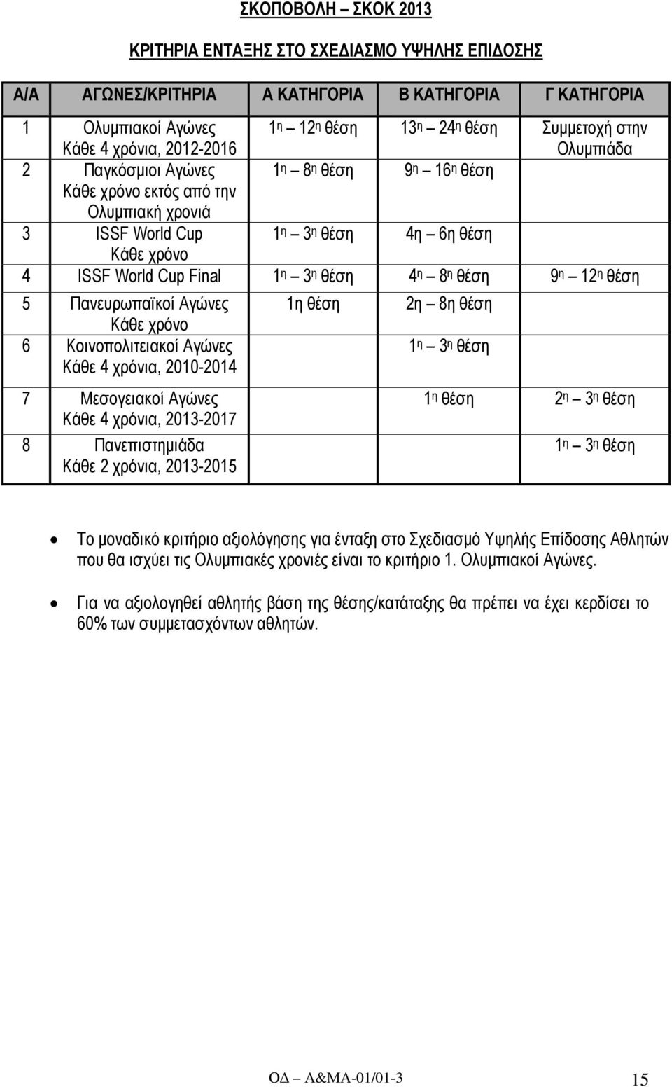 Αγώνες 7 Μεσογειακοί Αγώνες 8 Πανεπιστηµιάδα 1η θέση 2η 8η θέση Για να αξιολογηθεί αθλητής βάση