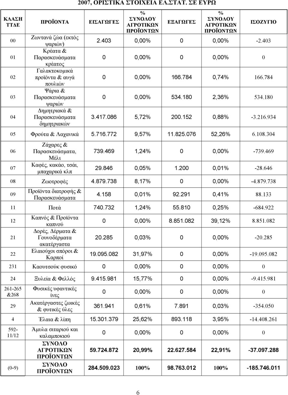 772 9,57% 11.825.076 52,26% 6.108.304 06 07 Ζάχαρες &, Μέλι Καφές, κακάο, τσάι, μπαχαρικά κλπ 739.469 1,24% 0 0,00% -739.469 29.846 0,05% 1.200 0,01% -28.646 08 Ζωοτροφές 4.879.738 8,17% 0 0,00% -4.