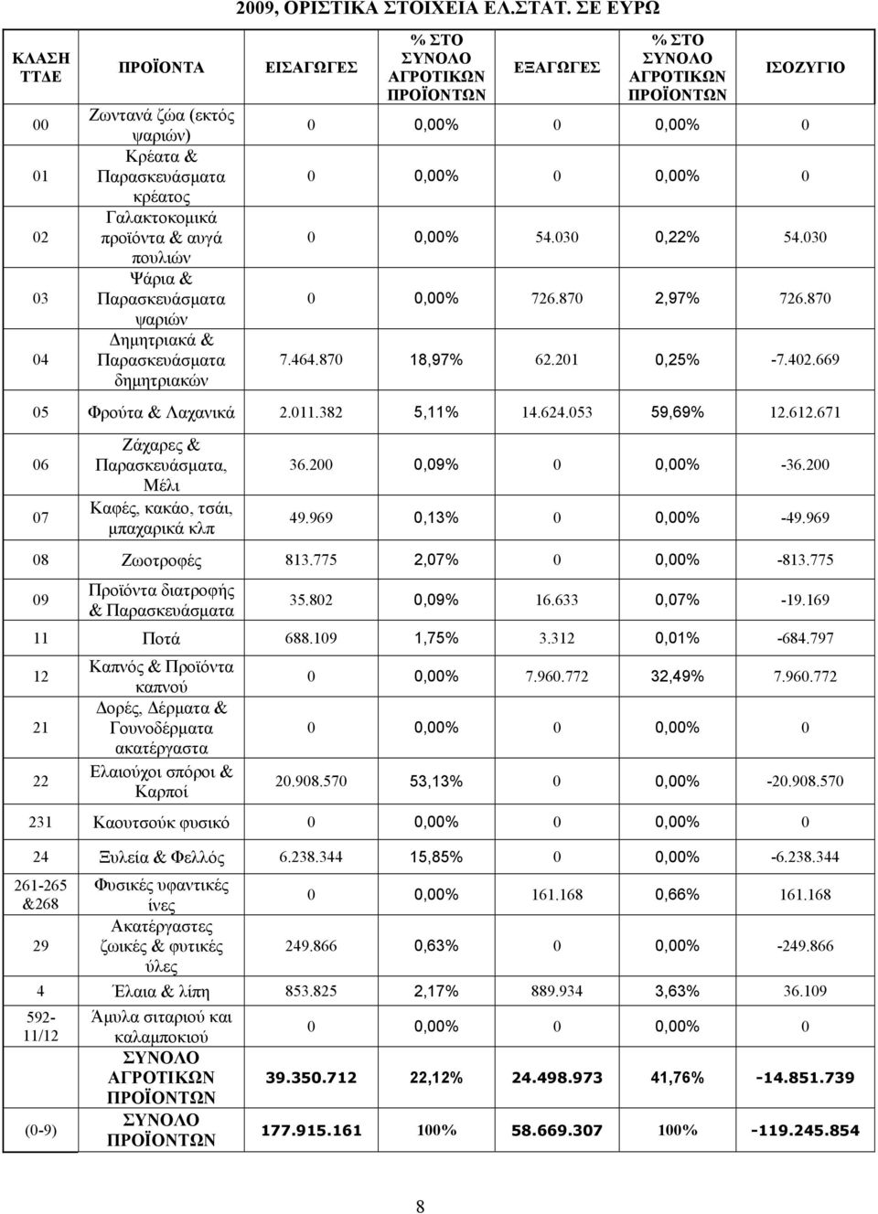 0,00% 54.030 0,22% 54.030 0 0,00% 726.870 2,97% 726.870 7.464.870 18,97% 62.201 0,25% -7.402.669 05 Φρούτα & Λαχανικά 2.011.382 5,11% 14.624.053 59,69% 12.612.