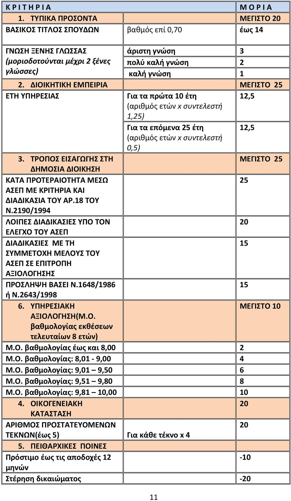 ΔΙΟΙΚΗΤΙΚΗ ΕΜΠΕΙΡΙΑ ΜΕΓΙΣΤΟ 2 ΕΤΗ ΥΠΗΡΕΣΙΑΣ Για τα πρώτα 10 έτη (αριθμός ετών x συντελεστή 1,2) 12, Για τα επόμενα 2 έτη 12, (αριθμός ετών x συντελεστή 0,) 3.