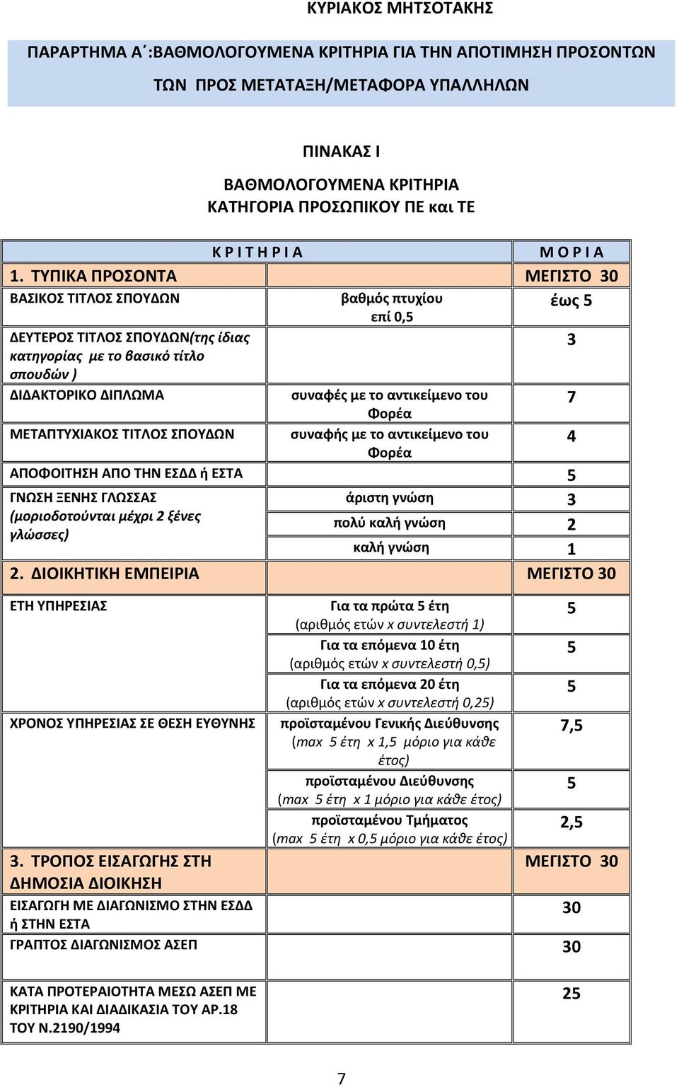 ΤΥΠΙΚΑ ΠΡΟΣΟΝΤΑ ΜΕΓΙΣΤΟ 30 ΒΑΣΙΚΟΣ ΤΙΤΛΟΣ ΣΠΟΥΔΩΝ βαθμός πτυχίου επί 0, έως ΔΕΥΤΕΡΟΣ ΤΙΤΛΟΣ ΣΠΟΥΔΩΝ(της ίδιας 3 κατηγορίας με το βασικό τίτλο σπουδών ) ΔΙΔΑΚΤΟΡΙΚΟ ΔΙΠΛΩΜΑ συναφές με το αντικείμενο