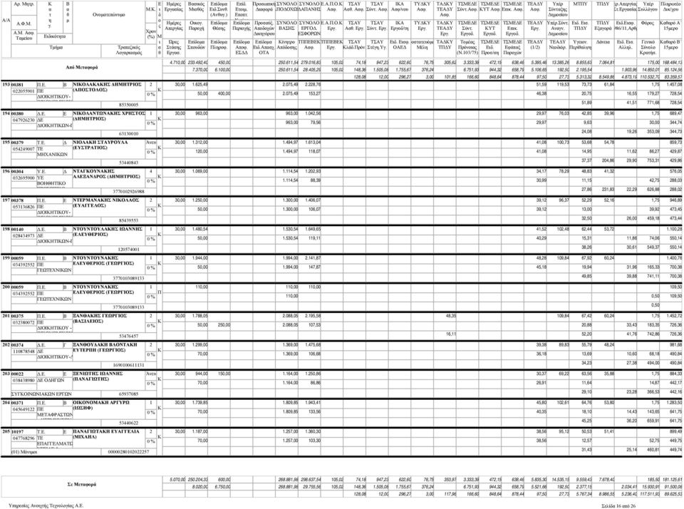 . Δ ΝΤΑΓΟΥΝΑΗΣ 0695900 Υ ΑΛΞΑΝΔΡΟΣ (ΔΗΗΤΡΙΟΣ) ΟΗΘΗΤΙΟ ΡΟΣΩΙΟ 770096988 97 0078.. ΝΤΡΑΝΑΗΣ ΝΙΟΛΑΟΣ 05686 (ΥΑΓΓΛΟΣ) ΔΙΟΙΗΤΙΟΥ- ΟΙΟΝΟΙΟΥ 85955 98 000 Δ.