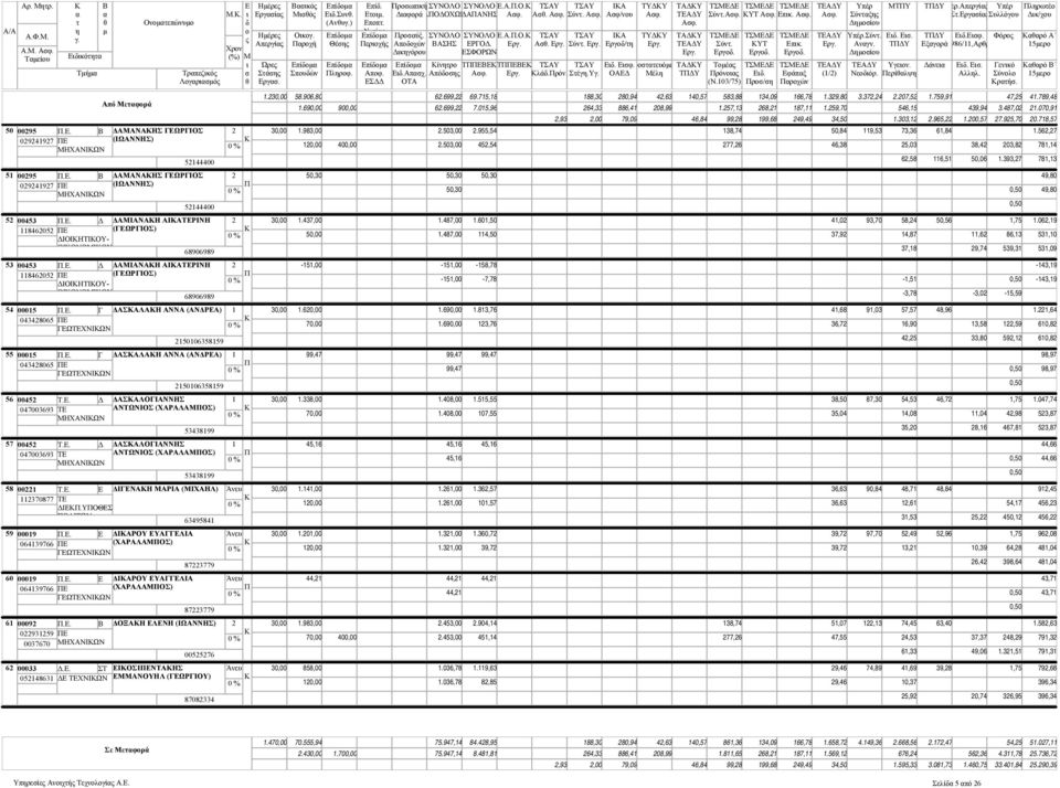 . Γ ΔΑΣΑΛΑΗ ΑΝΝΑ (ΑΝΔΡΑ) 08065 ΓΩΤΧΝΙΩΝ 50065859 56 005 Τ.. Δ ΔΑΣΑΛΟΓΙΑΝΝΗΣ 070069 Τ ΑΝΤΩΝΙΟΣ (ΧΑΡΑΛΑΟΣ) ΗΧΑΝΙΩΝ 5899 57 005 Τ.. Δ ΔΑΣΑΛΟΓΙΑΝΝΗΣ 070069 Τ ΑΝΤΩΝΙΟΣ (ΧΑΡΑΛΑΟΣ) ΗΧΑΝΙΩΝ 5899 58 00 Τ.