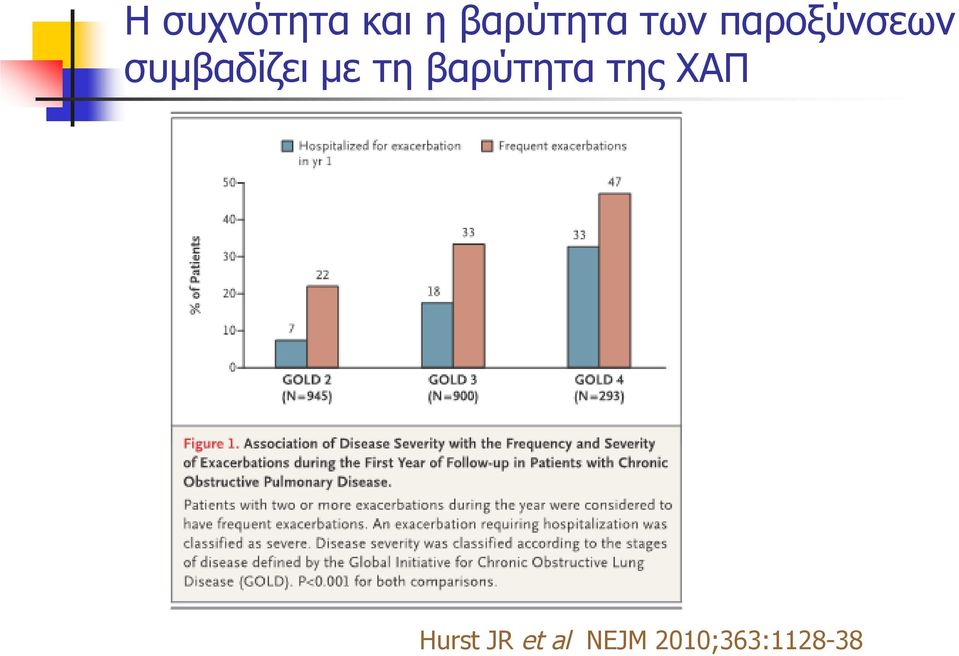 με τη βαρύτητα της ΧΑΠ Hurst