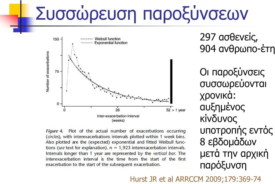 αυξημένος κίνδυνος υποτροπής εντός 8 εβδομάδων