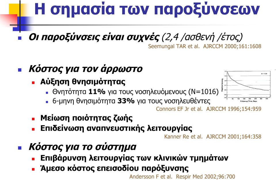 33% για τους νοσηλευθέντες Connors EF Jr et al.