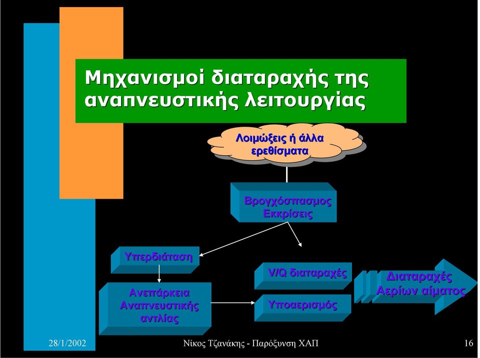 Υπερδιάταση Ανεπάρκεια Αναπνευστικής αντλίας V/Q διαταραχές