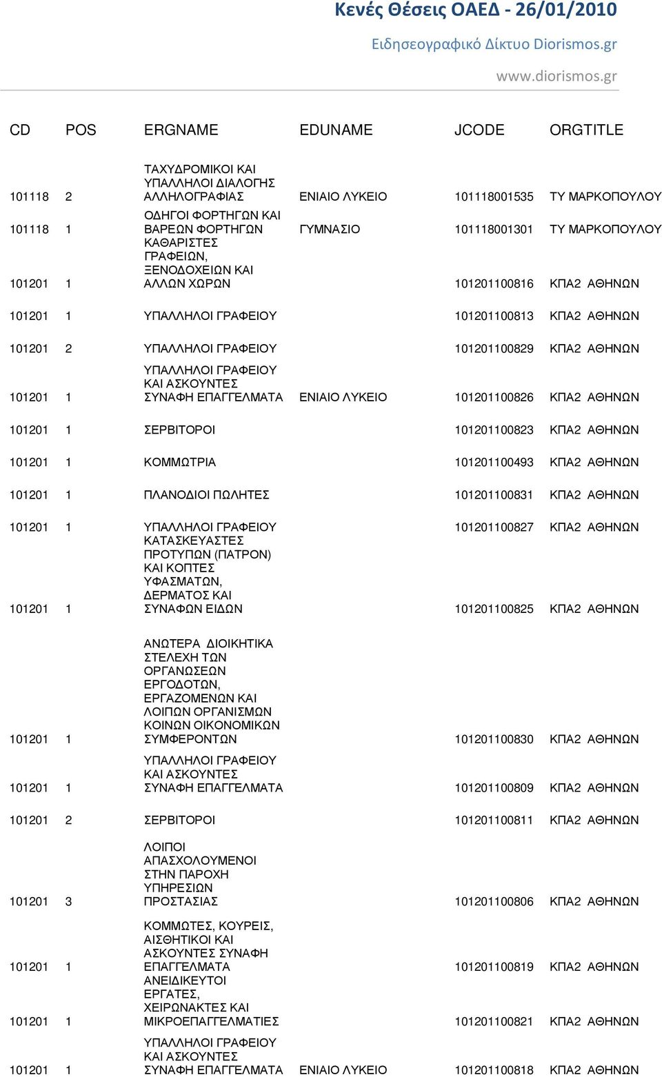 101201100826 ΚΠΑ2 ΑΘΗΝΩΝ 101201 1 ΣΕΡΒΙΤΟΡΟΙ 101201100823 ΚΠΑ2 ΑΘΗΝΩΝ 101201 1 ΚΟΜΜΩΤΡΙΑ 101201100493 ΚΠΑ2 ΑΘΗΝΩΝ 101201 1 ΠΛΑΝΟ ΙΟΙ ΠΩΛΗΤΕΣ 101201100831 ΚΠΑ2 ΑΘΗΝΩΝ 101201 1 101201100827 ΚΠΑ2 ΑΘΗΝΩΝ