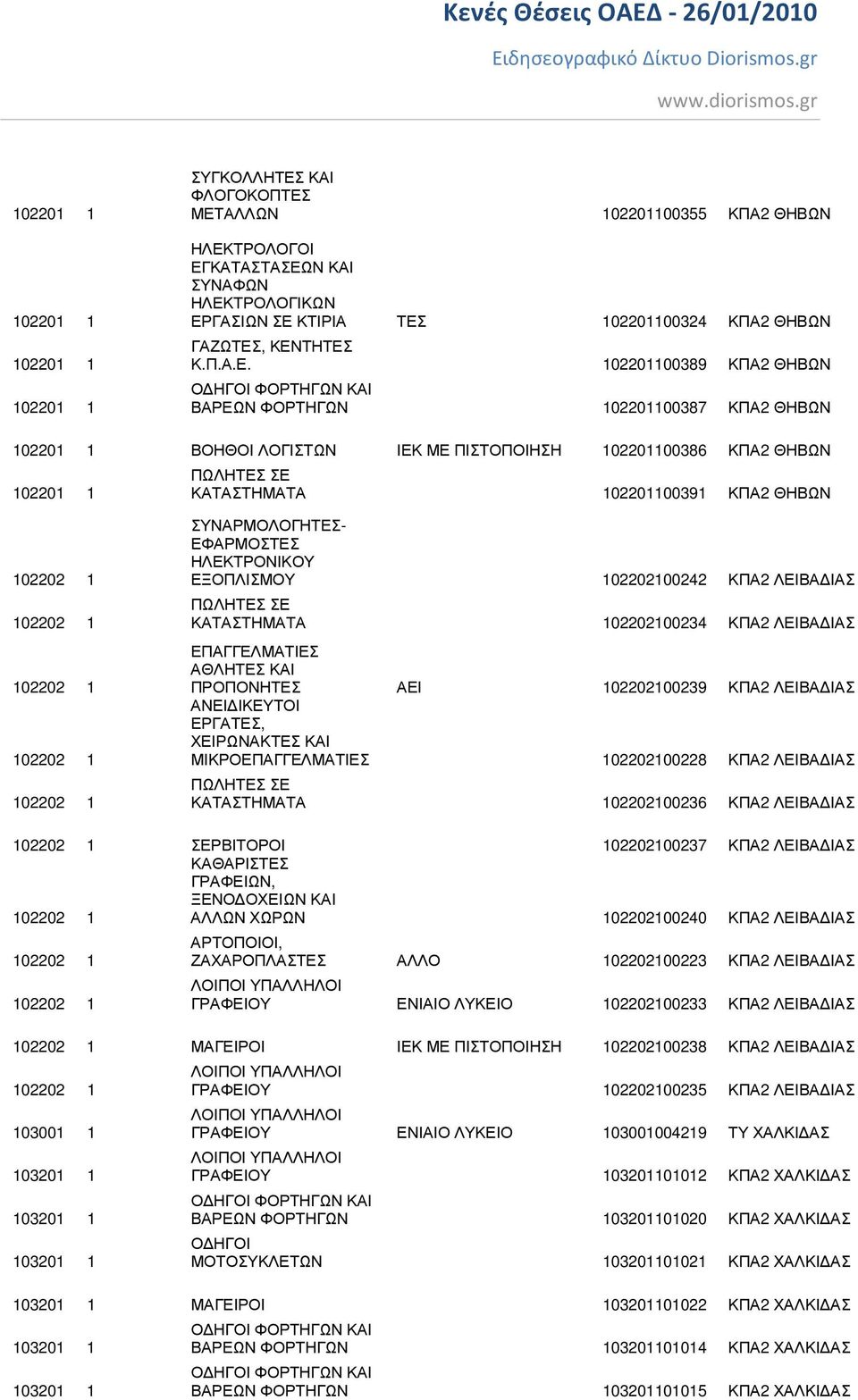 , ΚΕΝΤΗΤΕΣ Κ.Π.Α.Ε. 102201100389 ΚΠΑ2 ΘΗΒΩΝ ΒΑΡΕΩΝ ΦΟΡΤΗΓΩΝ 102201100387 ΚΠΑ2 ΘΗΒΩΝ 102201 1 ΒΟΗΘΟΙ ΛΟΓΙΣΤΩΝ ΙΕΚ ΜΕ ΠΙΣΤΟΠΟΙΗΣΗ 102201100386 ΚΠΑ2 ΘΗΒΩΝ 102201 1 ΚΑΤΑΣΤΗΜΑΤΑ 102201100391 ΚΠΑ2 ΘΗΒΩΝ