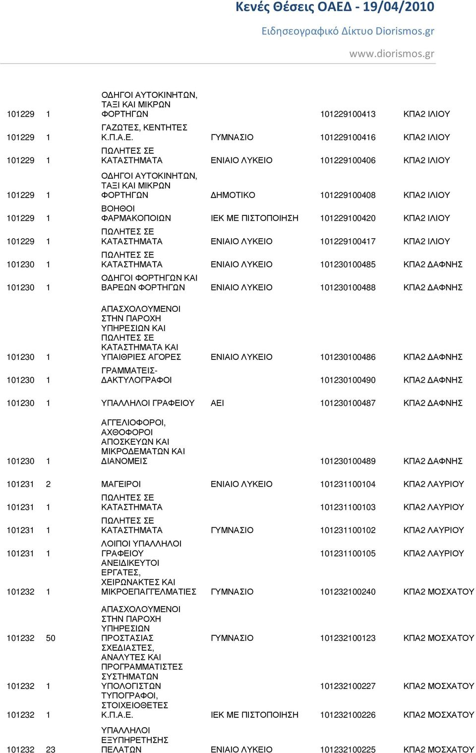 ΙΕΚ ΜΕ ΠΙΣΤΟΠΟΙΗΣΗ 101229100420 ΚΠΑ2 ΙΛΙΟΥ ΚΑΤΑΣΤΗΜΑΤΑ ΕΝΙΑΙΟ ΛΥΚΕΙΟ 101229100417 ΚΠΑ2 ΙΛΙΟΥ ΚΑΤΑΣΤΗΜΑΤΑ ΕΝΙΑΙΟ ΛΥΚΕΙΟ 101230100485 ΚΠΑ2 ΑΦΝΗΣ Ο ΗΓΟΙ ΦΟΡΤΗΓΩΝ ΚΑΙ ΒΑΡΕΩΝ ΦΟΡΤΗΓΩΝ ΕΝΙΑΙΟ ΛΥΚΕΙΟ