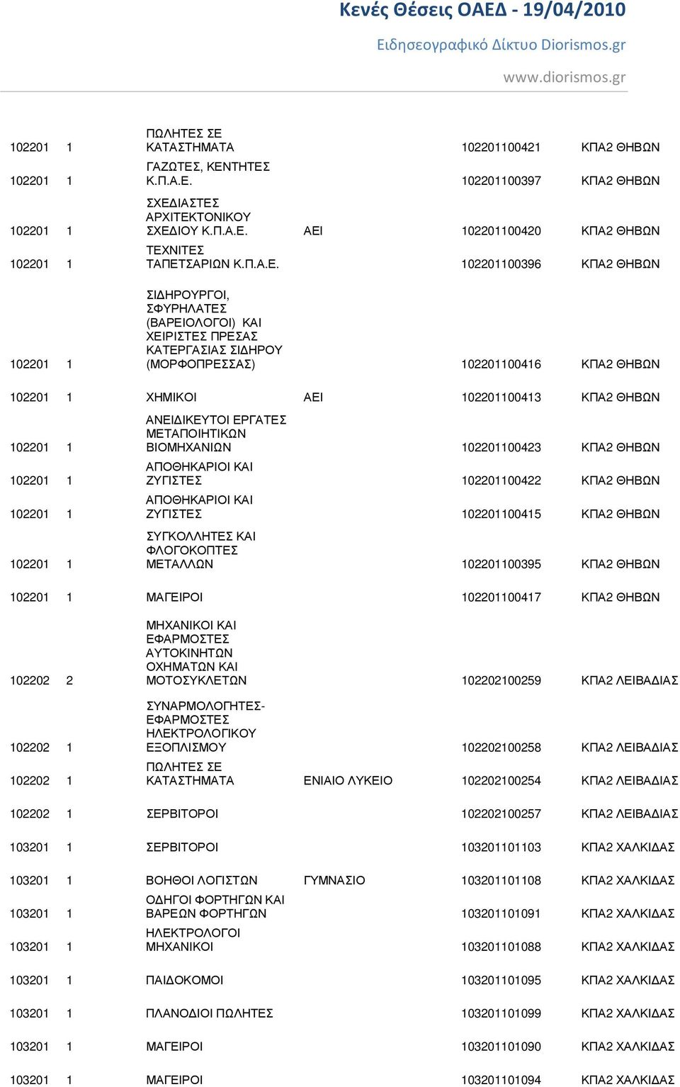 102201100396 ΚΠΑ2 ΘΗΒΩΝ ΣΙ ΗΡΟΥΡΓΟΙ, ΣΦΥΡΗΛΑΤΕΣ (ΒΑΡΕΙΟΛΟΓΟΙ) ΚΑΙ ΧΕΙΡΙΣΤΕΣ ΠΡΕΣΑΣ ΚΑΤΕΡΓΑΣΙΑΣ ΣΙ ΗΡΟΥ (ΜΟΡΦΟΠΡΕΣΣΑΣ) 102201100416 ΚΠΑ2 ΘΗΒΩΝ 102201 1 ΧΗΜΙΚΟΙ ΑΕΙ 102201100413 ΚΠΑ2 ΘΗΒΩΝ 102201 1