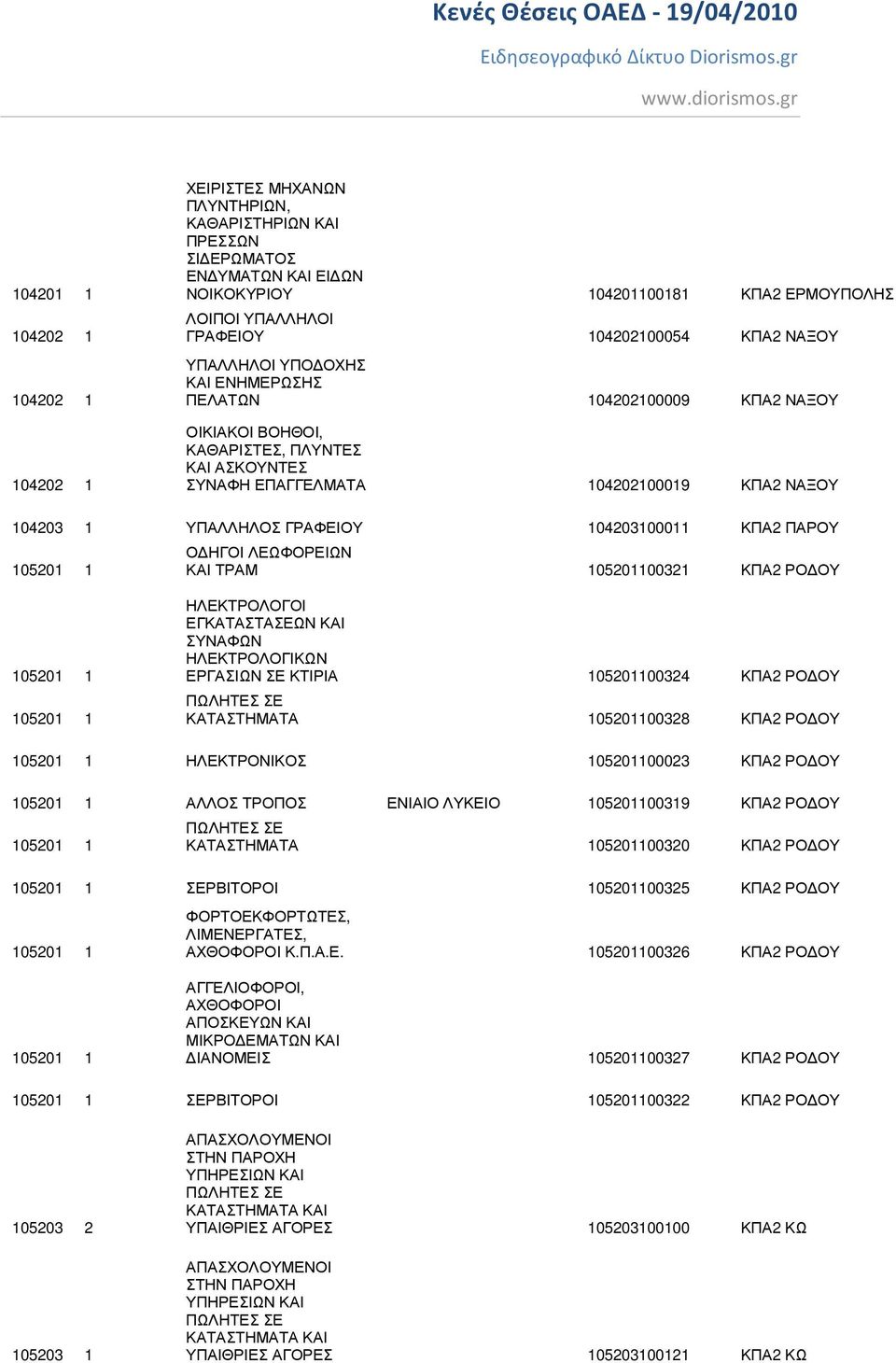 ΗΓΟΙ ΛΕΩΦΟΡΕΙΩΝ ΚΑΙ ΤΡΑΜ 105201100321 ΚΠΑ2 ΡΟ ΟΥ 105201 1 105201 1 ΗΛΕΚΤΡΟΛΟΓΟΙ ΕΓΚΑΤΑΣΤΑΣΕΩΝ ΚΑΙ ΣΥΝΑΦΩΝ ΗΛΕΚΤΡΟΛΟΓΙΚΩΝ ΕΡΓΑΣΙΩΝ ΣΕ ΚΤΙΡΙΑ 105201100324 ΚΠΑ2 ΡΟ ΟΥ ΚΑΤΑΣΤΗΜΑΤΑ 105201100328 ΚΠΑ2 ΡΟ ΟΥ