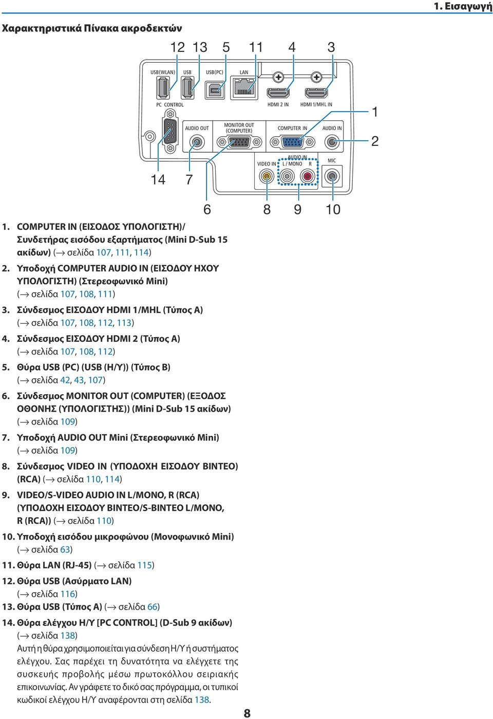 Σύνδεσμος ΕΙΣΟΔΟΥ HDMI 2 (Τύπος A) ( σελίδα 107, 108, 112) 5. Θύρα USB (PC) (USB (Η/Υ)) (Τύπος B) ( σελίδα 42, 43, 107) 6.