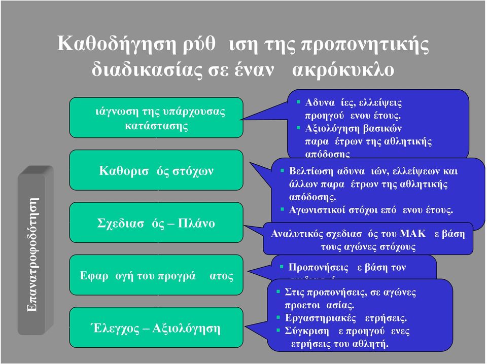 Αξιολόγηση βασικών παραμέτρων της αθλητικής απόδοσης Βελτίωση αδυναμιών, ελλείψεων και άλλων παραμέτρων της αθλητικής απόδοσης.