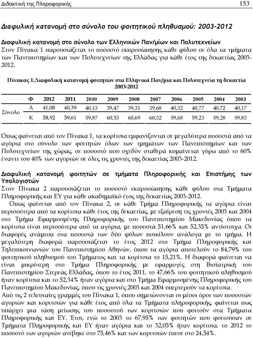 Διαφυλική κατανομή φοιτητών στα Ελληνικά Παν/μια και Πολυτεχνεία τη δεκαετία 2003-2012 Σύνολο Φ 2012 2011 2010 2009 2008 2007 2006 2005 2004 2003 Α 41,08 40,39 40,13 39,47 39,31 39,68 40,32 40,77