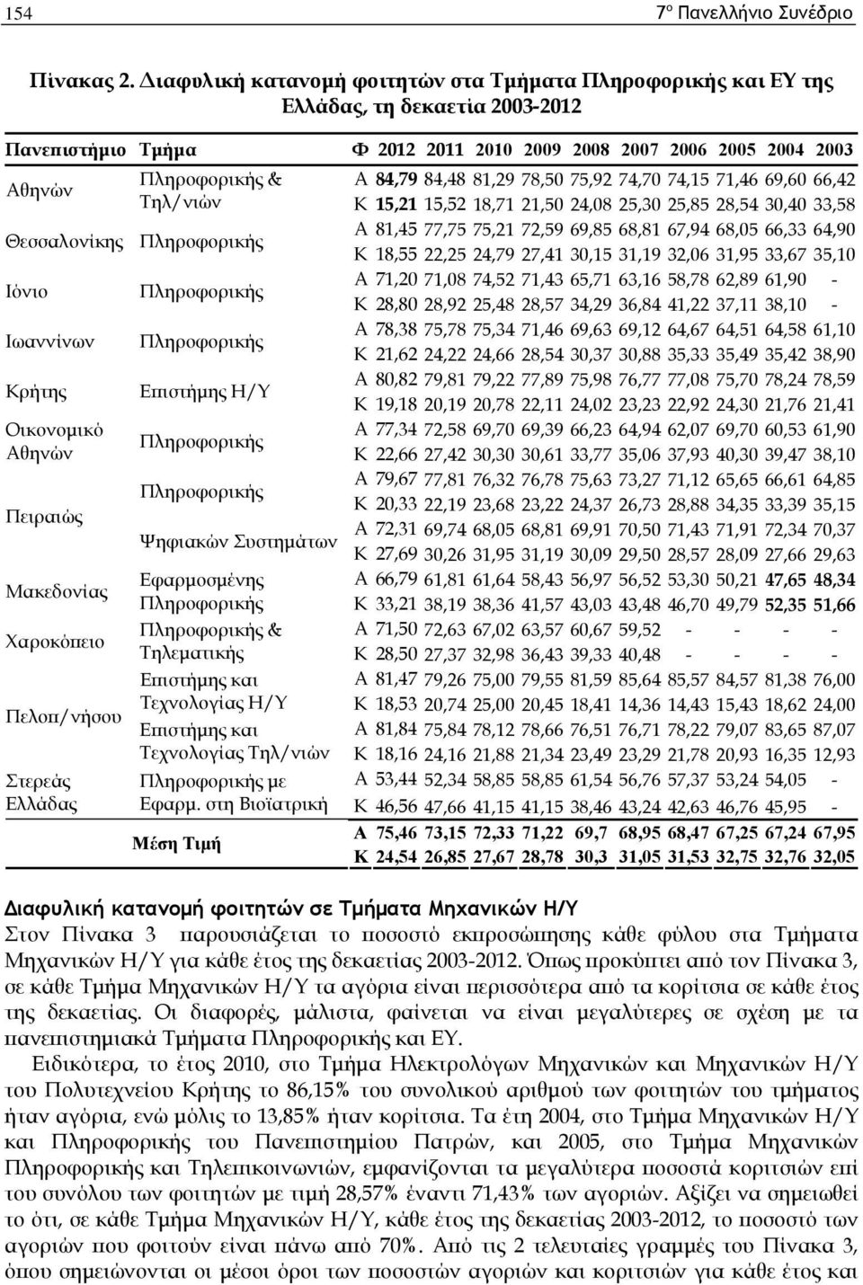 71,46 69,60 66,42 Αθηνών Τηλ/νιών Κ 15,21 15,52 18,71 21,50 24,08 25,30 25,85 28,54 30,40 33,58 Α 81,45 77,75 75,21 72,59 69,85 68,81 67,94 68,05 66,33 64,90 Θεσσαλονίκης Κ 18,55 22,25 24,79 27,41