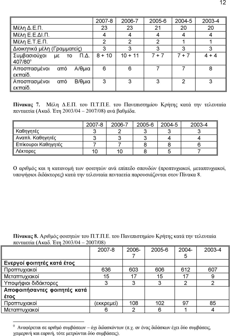 Έηδ 2003/04 2007/08) ακά ααειίδα. 2007-8 2006-7 2005-6 2004-5 2003-4 Καζεγεηέο 3 2 3 3 3 Αλαπι.