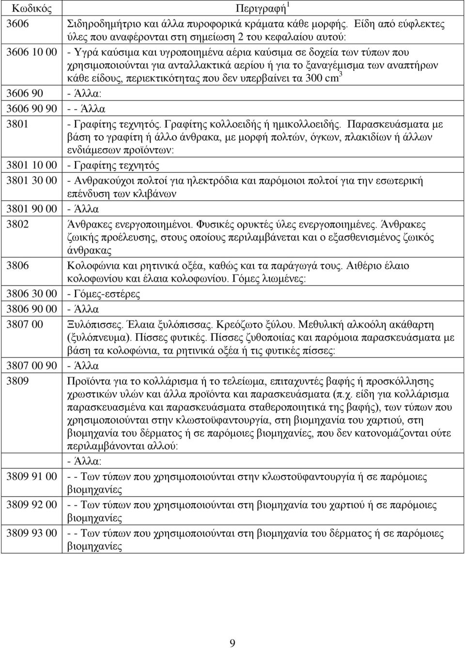 για το ξαναγέμισμα των αναπτήρων κάθε είδους, περιεκτικότητας που δεν υπερβαίνει τα 300 cm 3 3606 90 - Άλλα: 3606 90 90 - - Άλλα 3801 - Γραφίτης τεχνητός. Γραφίτης κολλοειδής ή ημικολλοειδής.