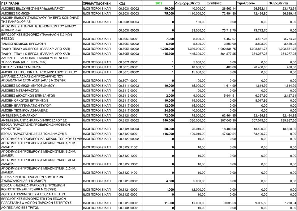 000,00 73.712,70 73.712,70 0,00 ΕΡΓΟ ΟΤΙΚΕΣ ΕΙΣΦΟΡΕΣ ΥΠΑΛΛΗΛΩΝ ΕΙ ΙΚΩΝ ΘΕΣΕΩΝ Ι ΙΟΙ ΠΟΡΟΙ & ΚΑΠ 00.6053.00001 7.000 8.000,00 4.467,07 4.467,07 3.774,73 ΤΑΜΕΙΟ ΝΟΜΙΚΩΝ ΕΡΓΟ ΟΤΗ Ι ΙΟΙ ΠΟΡΟΙ & ΚΑΠ 00.