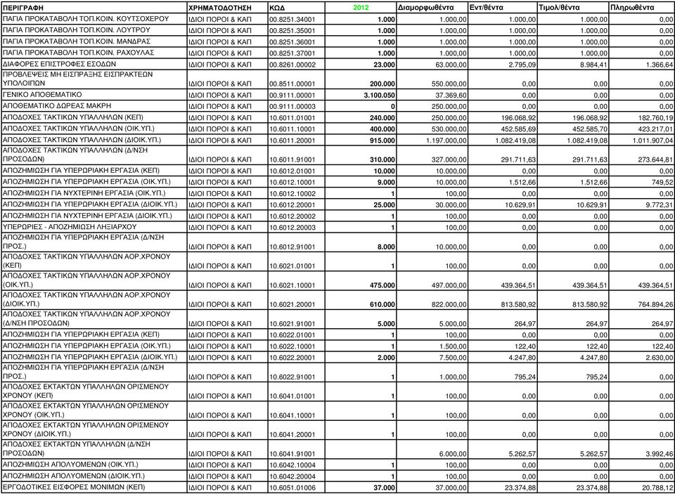 8261.00002 23.000 63.000,00 2.795,09 8.984,41 1.366,64 ΠΡΟΒΛΕΨΕΙΣ ΜΗ ΕΙΣΠΡΑΞΗΣ ΕΙΣΠΡΑΚΤΕΩΝ ΥΠΟΛΟΙΠΩΝ Ι ΙΟΙ ΠΟΡΟΙ & ΚΑΠ 00.8511.00001 200.000 550.