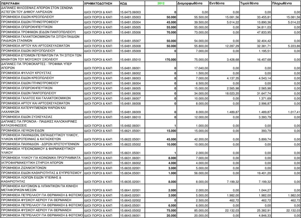 000 55.000,00 0,00 34.811,03 0,00 ΠΡΟΜΗΘΕΙΑ ΤΡΟΦΙΜΩΝ (ΕΙ ΩΝ ΠΑΝΤΟΠΩΛΕΙΟΥ) Ι ΙΟΙ ΠΟΡΟΙ & ΚΑΠ 15.6481.05006 70.000 73.000,00 0,00 47.