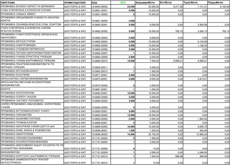 000 ΠΡΟΜΗΘΕΙΑ ΣΩΛΗΝΩΝ ΑΡ ΕΥΣΗΣ-ΣΥΝ. ΕΞΑΡ/ΤΩΝ Ι ΙΟΙ ΠΟΡΟΙ & ΚΑΠ 15.6662.02001 5.000 8.000,00 0,00 3.993,58 0,00 ΥΛΙΚΑ ΣΥΝΤΗΡΗΣΗΣ & ΕΠΙΣΚΕΥΗΣ ΛΟΙΠΩΝ ΕΓΚΑΤΑΣΤΑΣΕΩΝ Ι ΙΟΙ ΠΟΡΟΙ & ΚΑΠ 15.6662.02002 5.