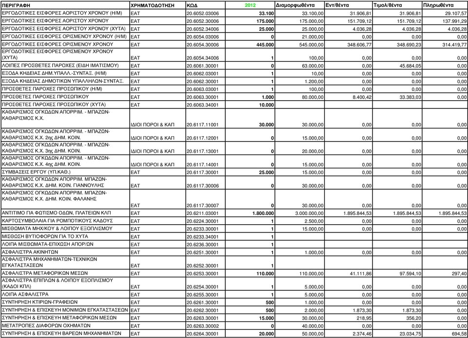 000,00 0,00 0,00 0,00 ΕΡΓΟ ΟΤΙΚΕΣ ΕΙΣΦΟΡΕΣ ΟΡΙΣΜΕΝΟΥ ΧΡΟΝΟΥ ΕΑΤ 20.6054.30006 445.000 545.000,00 348.606,77 348.690,23 314.419,77 ΕΡΓΟ ΟΤΙΚΕΣ ΕΙΣΦΟΡΕΣ ΟΡΙΣΜΕΝΟΥ ΧΡΟΝΟΥ (ΧΥΤΑ) ΕΑΤ 20.6054.34006 1 100,00 0,00 0,00 0,00 ΛΟΙΠΕΣ ΠΡΟΣΘΕΤΕΣ ΠΑΡΟΧΕΣ (ΕΙ Η ΙΜΑΤΙΣΜΟΥ) ΕΑΤ 20.