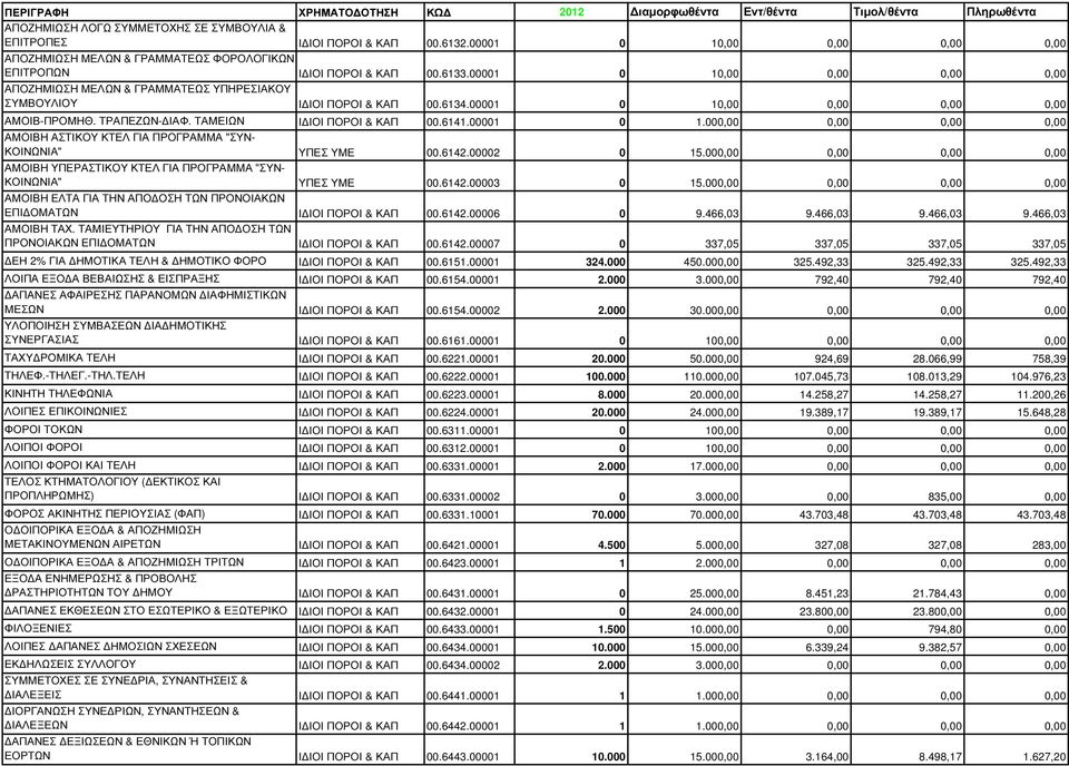 00001 0 1.000,00 0,00 0,00 0,00 ΑΜΟΙΒΗ ΑΣΤΙΚΟΥ ΚΤΕΛ ΓΙΑ ΠΡΟΓΡΑΜΜΑ "ΣΥΝ- ΚΟΙΝΩΝΙΑ" ΥΠΕΣ ΥΜΕ 00.6142.00002 0 15.000,00 0,00 0,00 0,00 ΑΜΟΙΒΗ ΥΠΕΡΑΣΤΙΚΟΥ ΚΤΕΛ ΓΙΑ ΠΡΟΓΡΑΜΜΑ "ΣΥΝ- ΚΟΙΝΩΝΙΑ" ΥΠΕΣ ΥΜΕ 00.