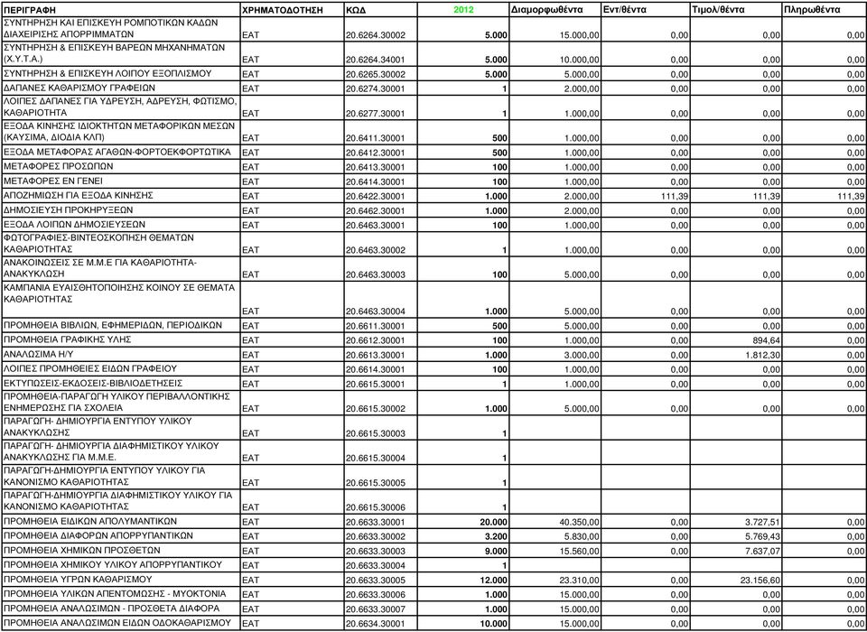 000,00 0,00 0,00 0,00 ΛΟΙΠΕΣ ΑΠΑΝΕΣ ΓΙΑ Υ ΡΕΥΣΗ, Α ΡΕΥΣΗ, ΦΩΤΙΣΜΟ, ΚΑΘΑΡΙΟΤΗΤΑ ΕΑΤ 20.6277.30001 1 1.000,00 0,00 0,00 0,00 ΕΞΟ Α ΚΙΝΗΣΗΣ Ι ΙΟΚΤΗΤΩΝ ΜΕΤΑΦΟΡΙΚΩΝ ΜΕΣΩΝ (ΚΑΥΣΙΜΑ, ΙΟ ΙΑ ΚΛΠ) ΕΑΤ 20.6411.