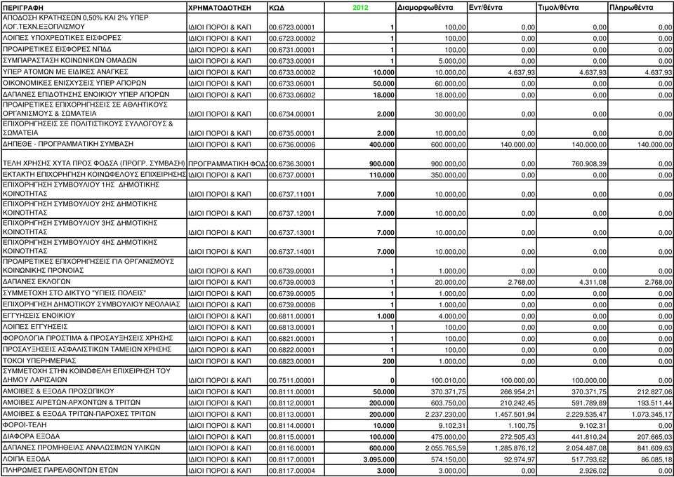 000,00 4.637,93 4.637,93 4.637,93 ΟΙΚΟΝΟΜΙΚΕΣ ΕΝΙΣΧΥΣΕΙΣ ΥΠΕΡ ΑΠΟΡΩΝ Ι ΙΟΙ ΠΟΡΟΙ & ΚΑΠ 00.6733.06001 50.000 60.000,00 0,00 0,00 0,00 ΑΠΑΝΕΣ ΕΠΙ ΟΤΗΣΗΣ ΕΝΟΙΚΙΟΥ ΥΠΕΡ ΑΠΟΡΩΝ Ι ΙΟΙ ΠΟΡΟΙ & ΚΑΠ 00.6733.06002 18.