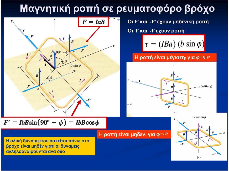 φ=90 ο Η ολική δύναμη που ασκείται πάνω στο βρόχο είναι μηδέν