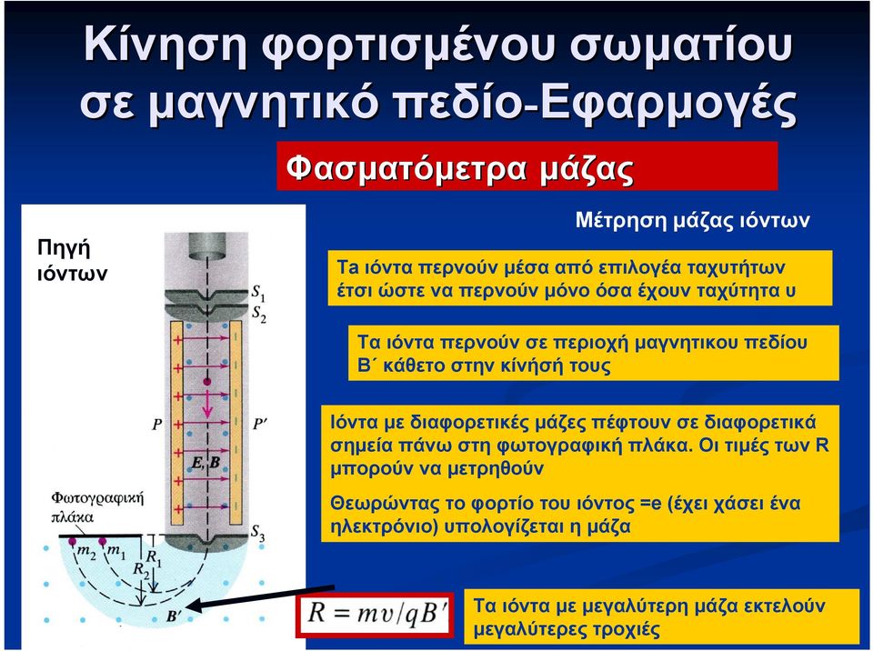 κίνήσή τους Ιόντα με διαφορετικές μάζες πέφτουν σε διαφορετικά σημεία πάνω στη φωτογραφική πλάκα.